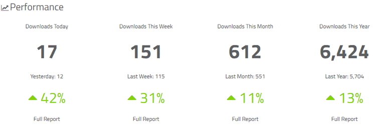 Performance (Downloads Today | Downloads This Week | Download This Month | Downloads This Year)