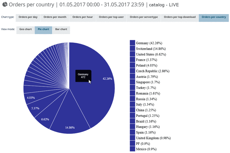 Orders -> Orders per country -> Pie chart: At mouseover the orders are shown in absolute numbers.